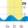 Tide chart for Rappahannock Bend, Rappahannock River, Virginia on 2024/03/29