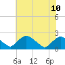 Tide chart for Rappahannock Bend, Rappahannock River, Virginia on 2024/06/10