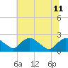 Tide chart for Rappahannock Bend, Rappahannock River, Virginia on 2024/06/11