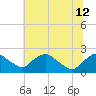 Tide chart for Rappahannock Bend, Rappahannock River, Virginia on 2024/06/12