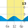 Tide chart for Rappahannock Bend, Rappahannock River, Virginia on 2024/06/13