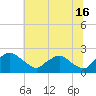 Tide chart for Rappahannock Bend, Rappahannock River, Virginia on 2024/06/16