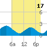 Tide chart for Rappahannock Bend, Rappahannock River, Virginia on 2024/06/17