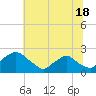 Tide chart for Rappahannock Bend, Rappahannock River, Virginia on 2024/06/18