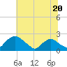 Tide chart for Rappahannock Bend, Rappahannock River, Virginia on 2024/06/20