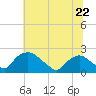 Tide chart for Rappahannock Bend, Rappahannock River, Virginia on 2024/06/22
