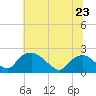Tide chart for Rappahannock Bend, Rappahannock River, Virginia on 2024/06/23