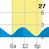 Tide chart for Rappahannock Bend, Rappahannock River, Virginia on 2024/06/27