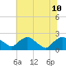 Tide chart for Rappahannock Bend, Rappahannock River, Virginia on 2024/07/10