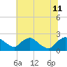 Tide chart for Rappahannock Bend, Rappahannock River, Virginia on 2024/07/11