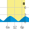 Tide chart for Rappahannock Bend, Rappahannock River, Virginia on 2024/07/8