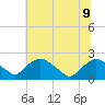 Tide chart for Rappahannock Bend, Rappahannock River, Virginia on 2024/07/9