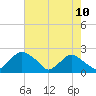 Tide chart for Rappahannock Bend, Virginia on 2025/05/10