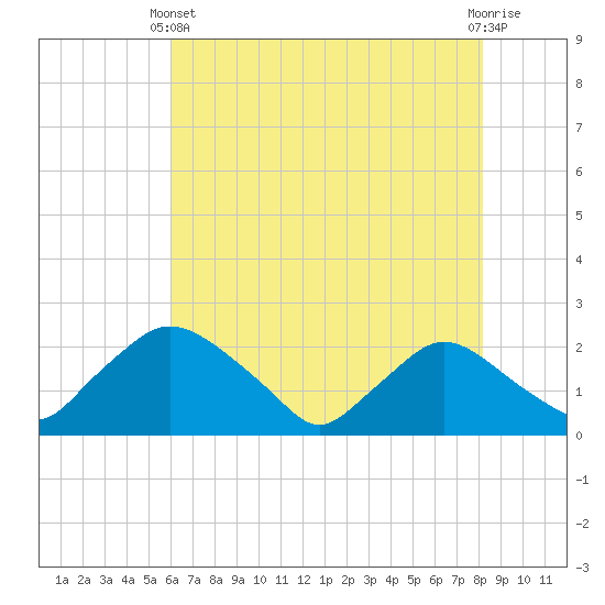 Tide chart for Rappahannock Bend on 2025/05/11