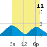 Tide chart for Rappahannock Bend, Virginia on 2025/05/11