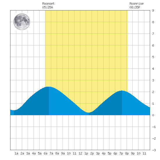 Tide chart for Rappahannock Bend on 2025/05/12