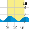 Tide chart for Rappahannock Bend, Virginia on 2025/05/15