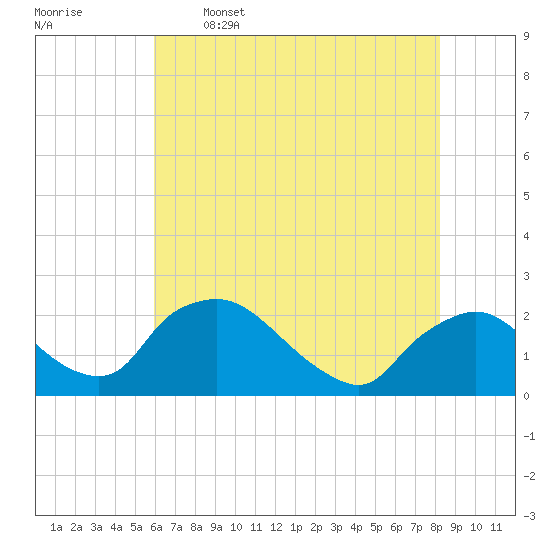 Tide chart for Rappahannock Bend on 2025/05/16
