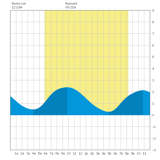 Tide chart for Rappahannock Bend on 2025/05/17