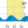 Tide chart for Rappahannock Bend, Virginia on 2025/05/17