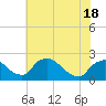 Tide chart for Rappahannock Bend, Virginia on 2025/05/18
