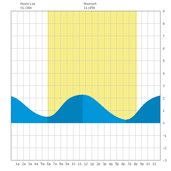 Tide chart for Rappahannock Bend on 2025/05/19