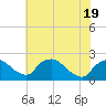 Tide chart for Rappahannock Bend, Virginia on 2025/05/19