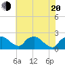 Tide chart for Rappahannock Bend, Virginia on 2025/05/20