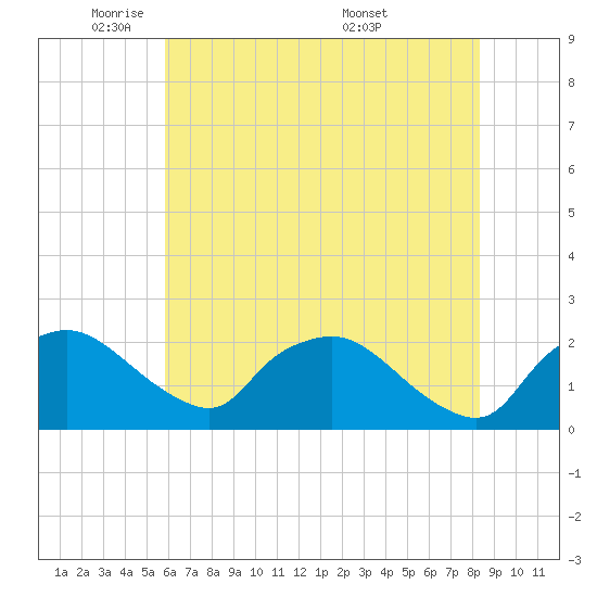 Tide chart for Rappahannock Bend on 2025/05/21