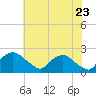 Tide chart for Rappahannock Bend, Virginia on 2025/05/23