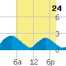 Tide chart for Rappahannock Bend, Virginia on 2025/05/24
