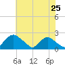 Tide chart for Rappahannock Bend, Virginia on 2025/05/25