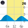 Tide chart for Rappahannock Bend, Virginia on 2025/05/26