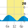 Tide chart for Rappahannock Bend, Virginia on 2025/05/28