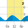 Tide chart for Rappahannock Bend, Virginia on 2025/05/2