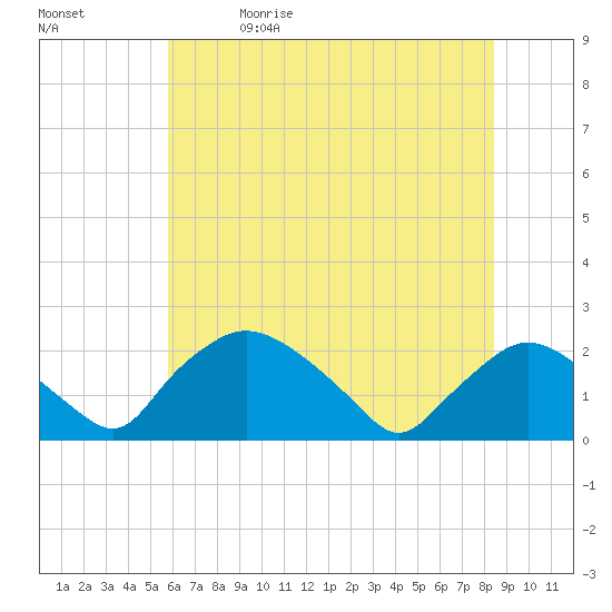Tide chart for Rappahannock Bend on 2025/05/30