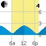 Tide chart for Rappahannock Bend, Virginia on 2025/05/4