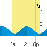 Tide chart for Rappahannock Bend, Virginia on 2025/05/5