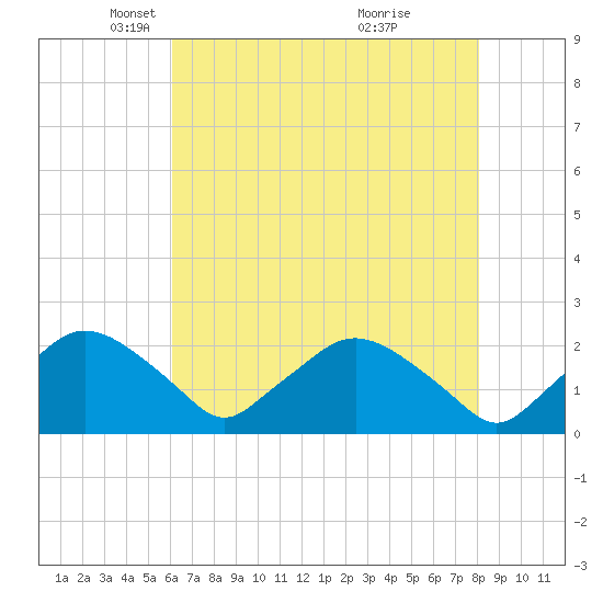 Tide chart for Rappahannock Bend on 2025/05/06