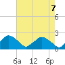 Tide chart for Rappahannock Bend, Virginia on 2025/05/7