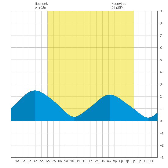 Tide chart for Rappahannock Bend on 2025/05/08