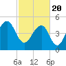 Tide chart for Parker Island, Wando River, South Carolina on 2021/02/20