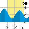 Tide chart for Parker Island, Wando River, South Carolina on 2023/04/28