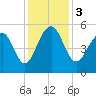 Tide chart for Parker Island, Wando River, South Carolina on 2023/12/3