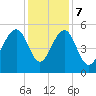 Tide chart for Parker Island, Wando River, South Carolina on 2023/12/7