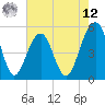 Tide chart for Parker Island, South Carolina on 2025/05/12