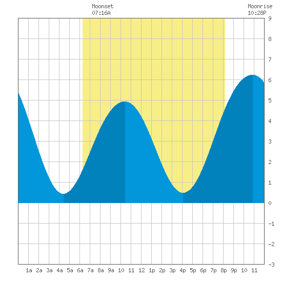 Tide chart for Parker Island on 2025/05/14