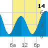 Tide chart for Parker Island, South Carolina on 2025/05/14