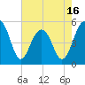Tide chart for Parker Island, South Carolina on 2025/05/16