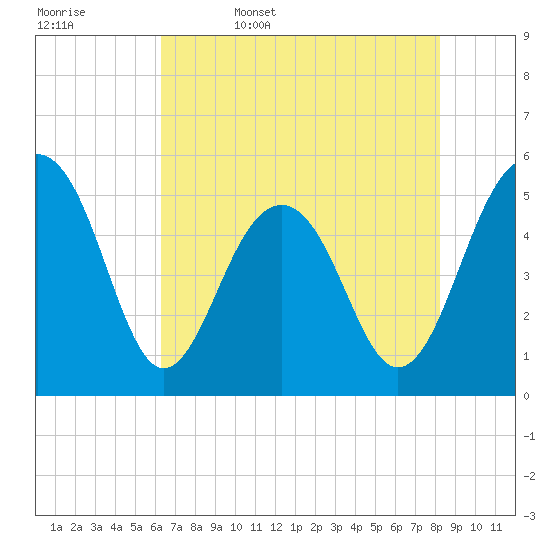 Tide chart for Parker Island on 2025/05/17